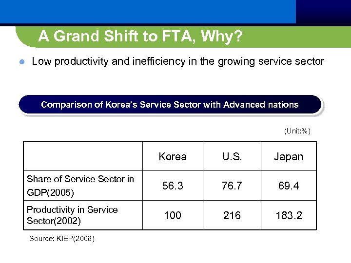 A Grand Shift to FTA, Why? l Low productivity and inefficiency in the growing