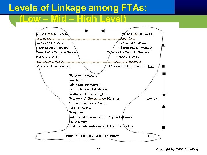 Levels of Linkage among FTAs: (Low – Mid – High Level) 60 Copyright by