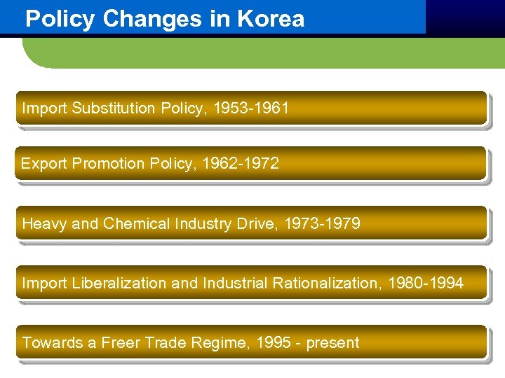  Policy Changes in Korea Import Substitution Policy, 1953 -1961 Export Promotion Policy, 1962