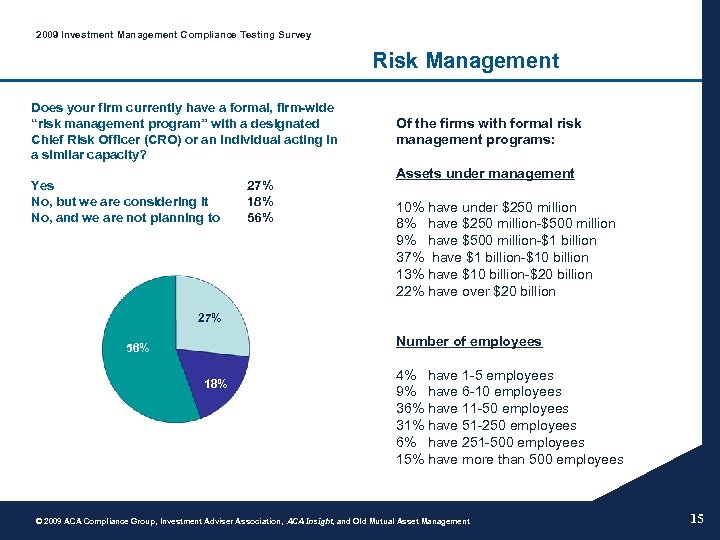 2009 Investment Management Compliance Testing Survey Risk Management Does your firm currently have a