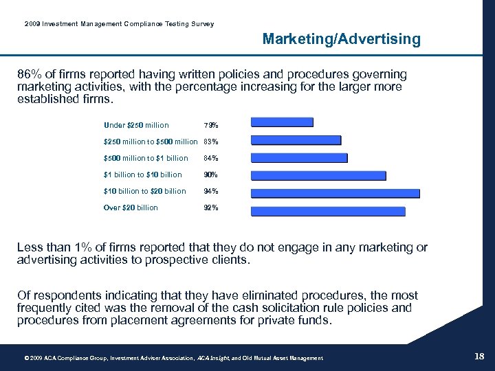 2009 Investment Management Compliance Testing Survey Marketing/Advertising 86% of firms reported having written policies