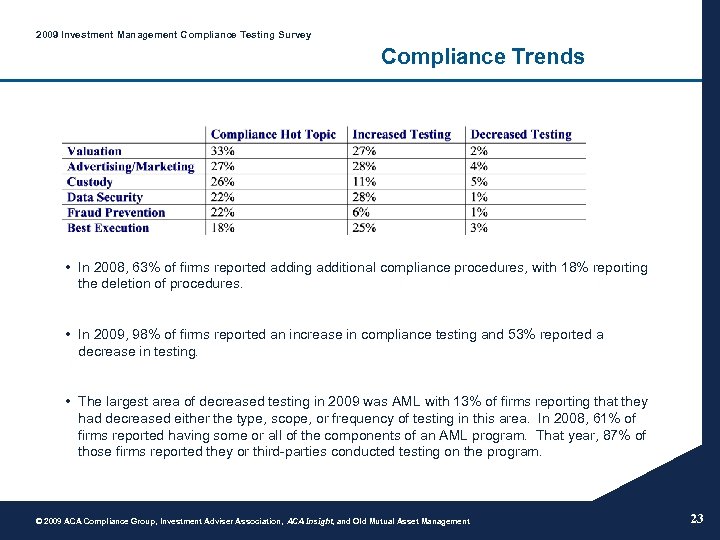 2009 Investment Management Compliance Testing Survey Compliance Trends • In 2008, 63% of firms