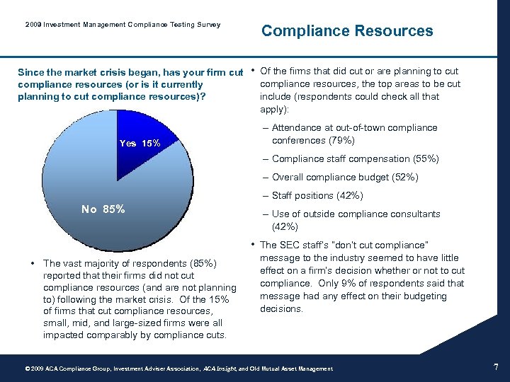 2009 Investment Management Compliance Testing Survey Since the market crisis began, has your firm