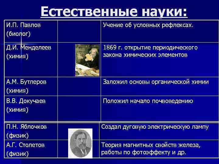 Естественные науки: И. П. Павлов (биолог) Учение об условных рефлексах. Д. И. Менделеев (химия)