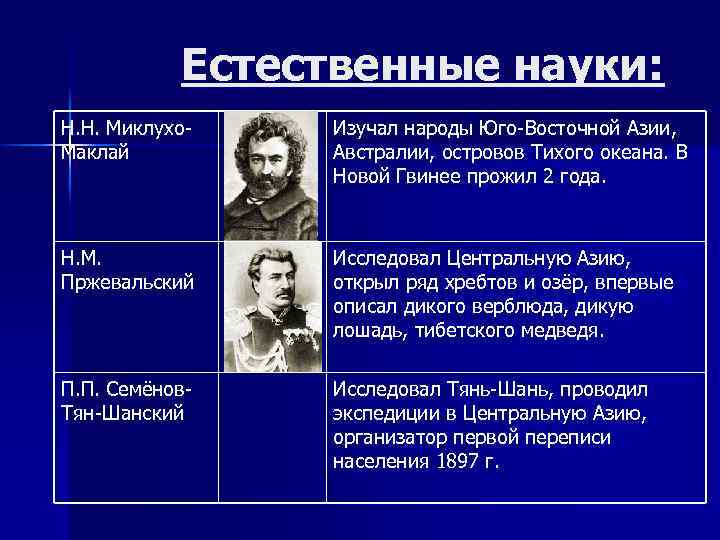 Естественные науки: Н. Н. Миклухо. Маклай Изучал народы Юго-Восточной Азии, Австралии, островов Тихого океана.