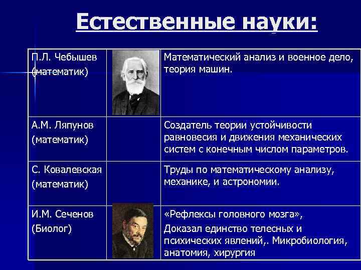 Естественные науки: П. Л. Чебышев (математик) Математический анализ и военное дело, теория машин. А.
