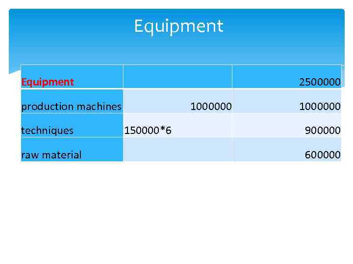 Equipment production machines 2500000 1000000 techniques 150000*6 900000 raw material 600000 