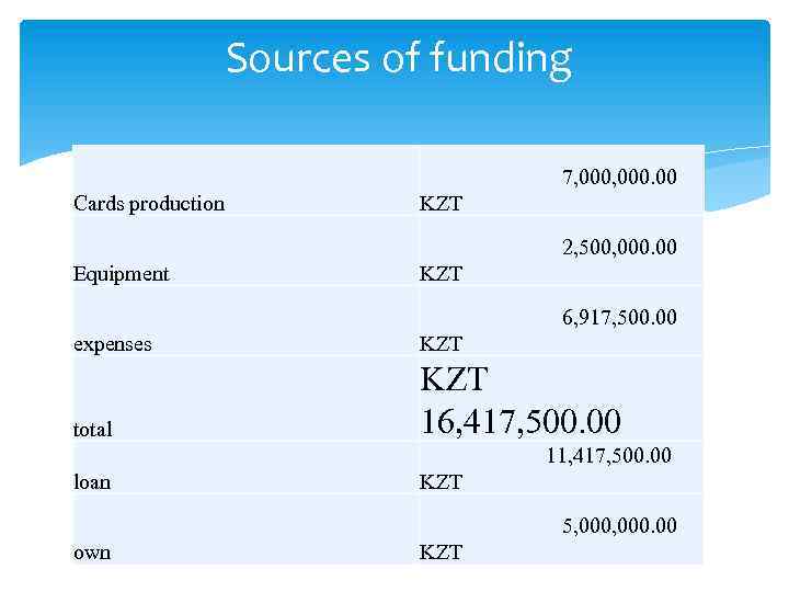 Sources of funding Cards production 7, 000. 00 KZT Equipment 2, 500, 000. 00