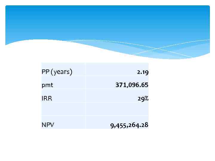 PP (years) 2. 19 pmt 371, 096. 65 IRR 29% NPV 9, 455, 264.