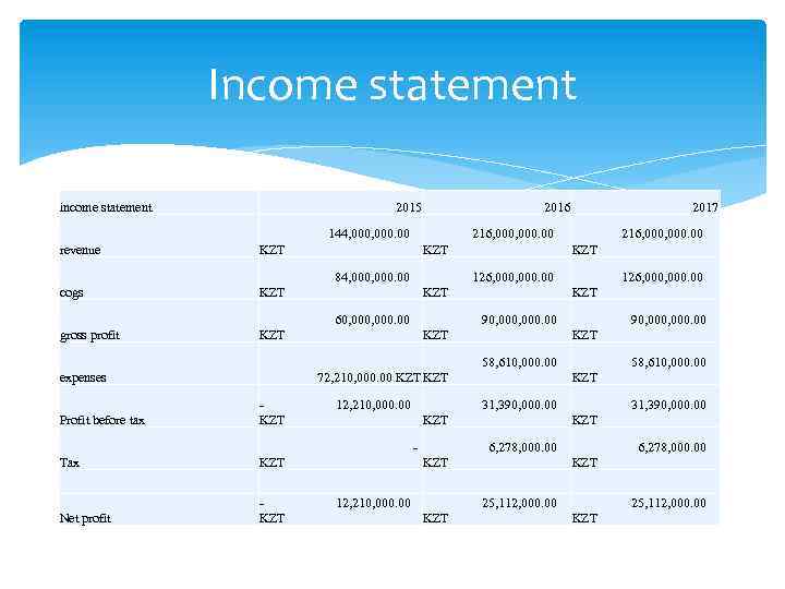 Income statement income statement 2015 2016 2017 revenue 144, 000. 00 216, 000. 00