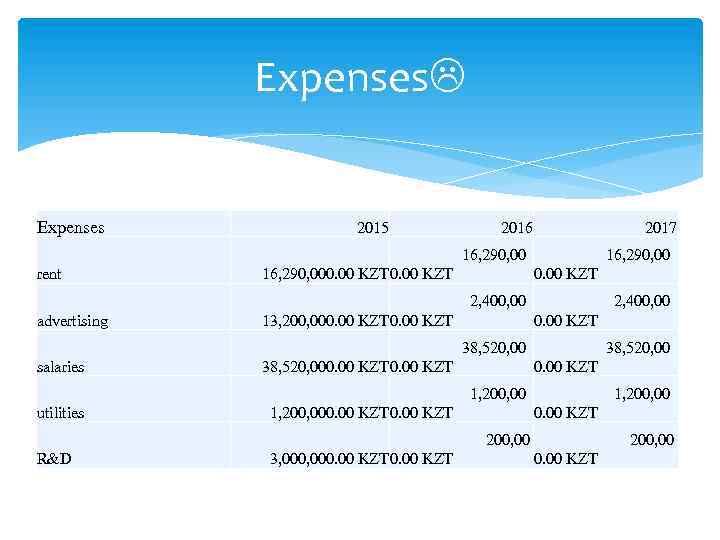 Expenses 2015 2016 2017 rent 16, 290, 000. 00 KZT advertising 2, 400, 00