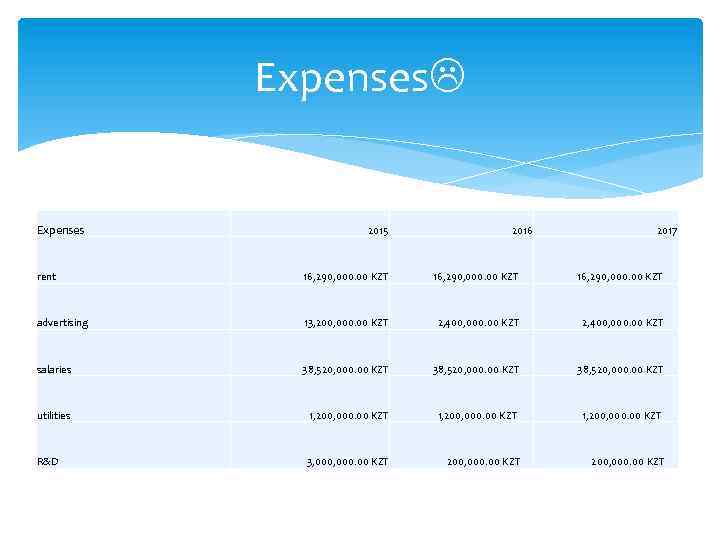 Expenses 2015 2016 2017 rent 16, 290, 000. 00 KZT 16, 290, 000. 00