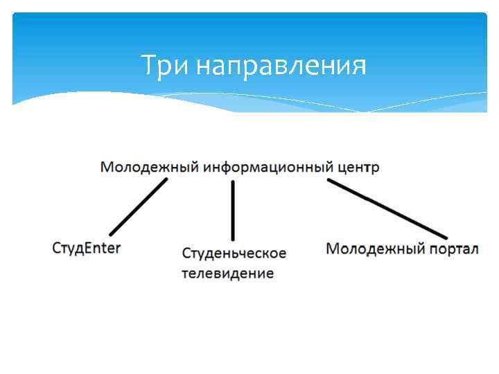 Три направления 