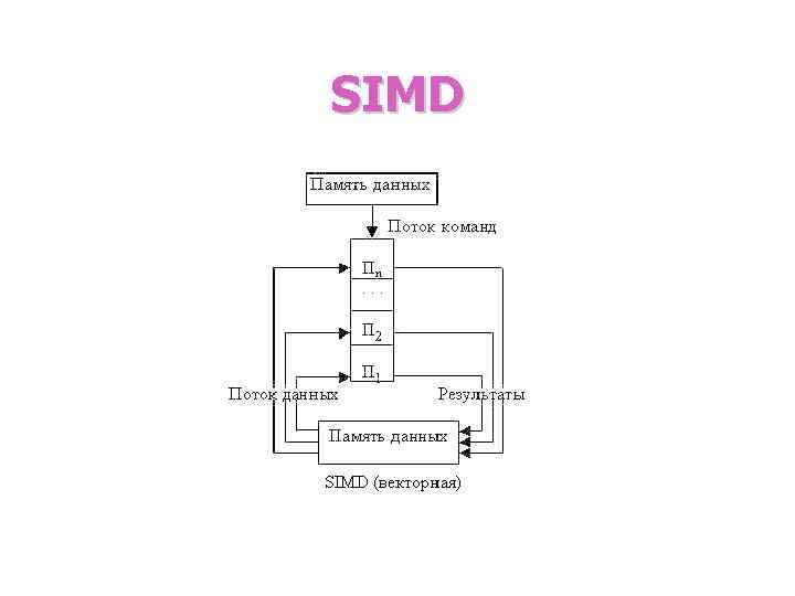 SIMD 