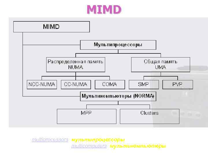 MIMD Данный поход позволяет различать два важных типа многопроцессорных систем – multiprocessors (мультипроцессоры или