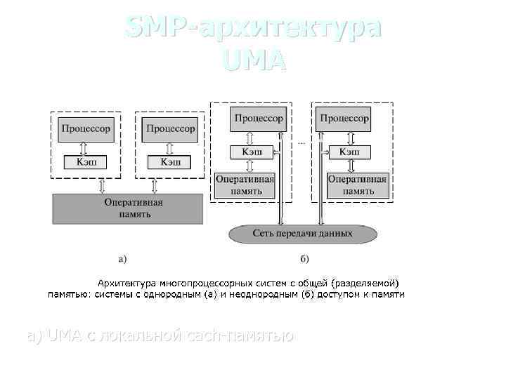 SMP-архитектура UMA а) UMA с локальной сach-памятью 