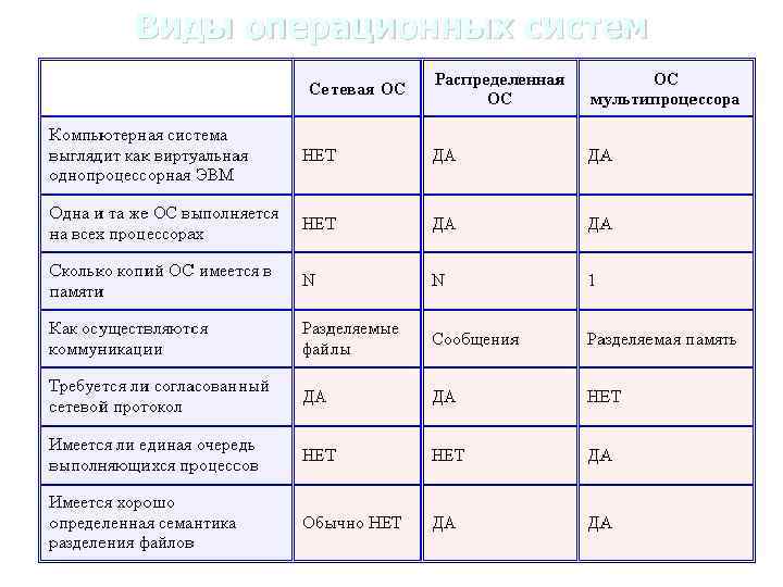 Виды операционных систем 