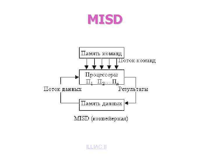 MISD Считается, что впервые конвейерные вычисления были использованы в проекте ILLIAC II 