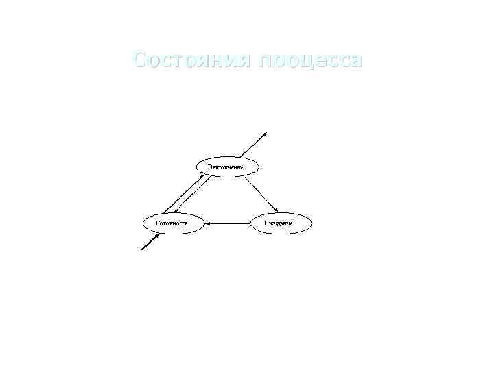 Состояния процесса 
