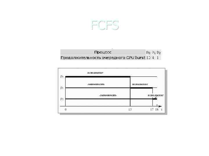 FCFS 