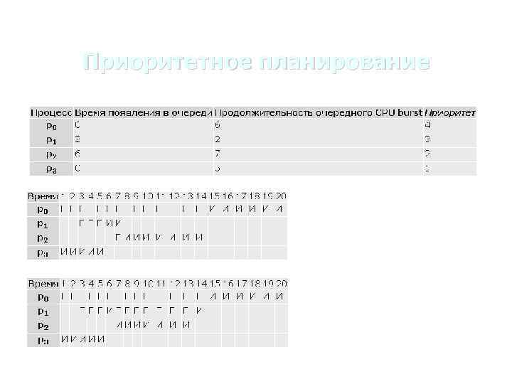 Приоритетное планирование мы будем предполагать, что большее значение соответствует меньшему приоритету, т. е. наиболее