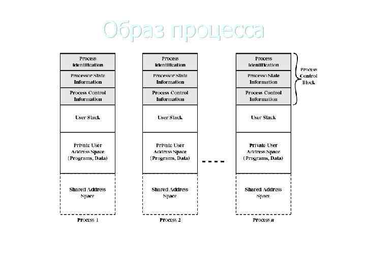 Образ процесса 