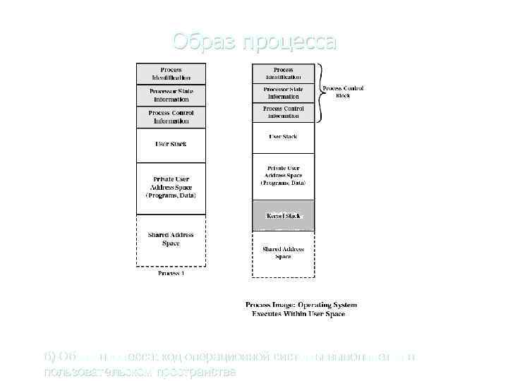 Образ процесса а) б) б) Образ процесса: код операционной системы выполняется в пользовательском пространстве