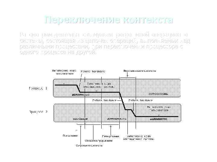Переключение контекста Рассмотрим деятельность мультипрограммной операционной системы, состоящая из цепочек операций, выполняемых над различными