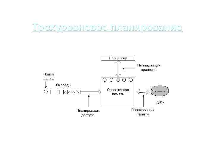 Трехуровневое планирование 
