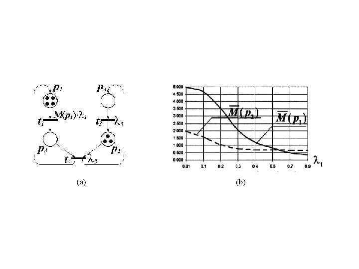 Численные характеристики производительности систем. Пример 2. Рисунок 1. ССПМ(а) и производительность работы системы в