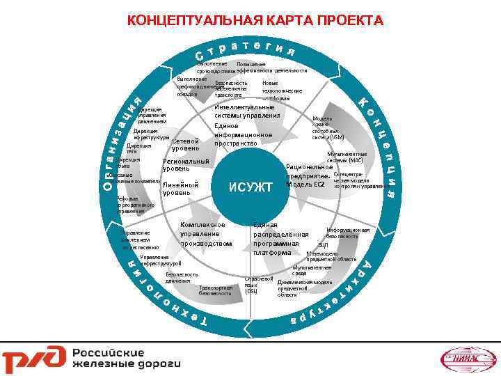 Единая система управления. Концептуальная карта проекта. ИСУЖТ НС. Концепт карта проекта. ИСУЖТ подсистемы.