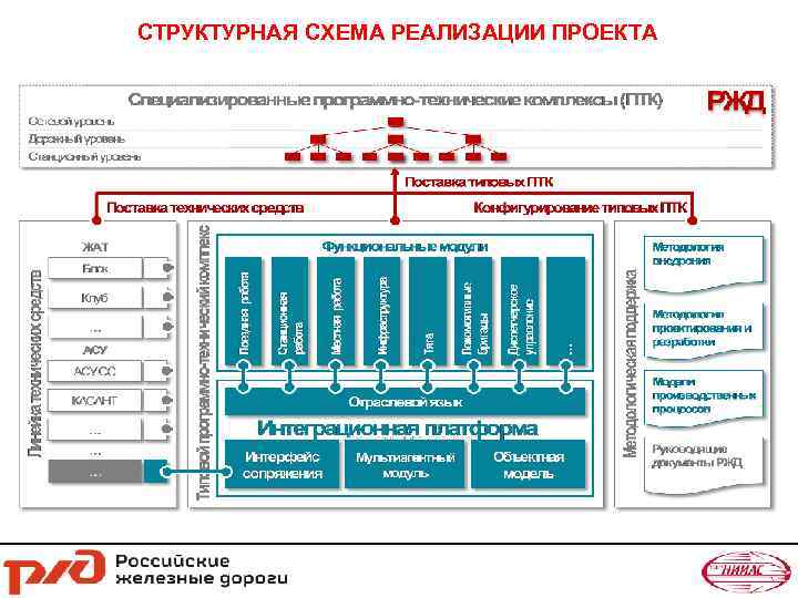 СТРУКТУРНАЯ СХЕМА РЕАЛИЗАЦИИ ПРОЕКТА 