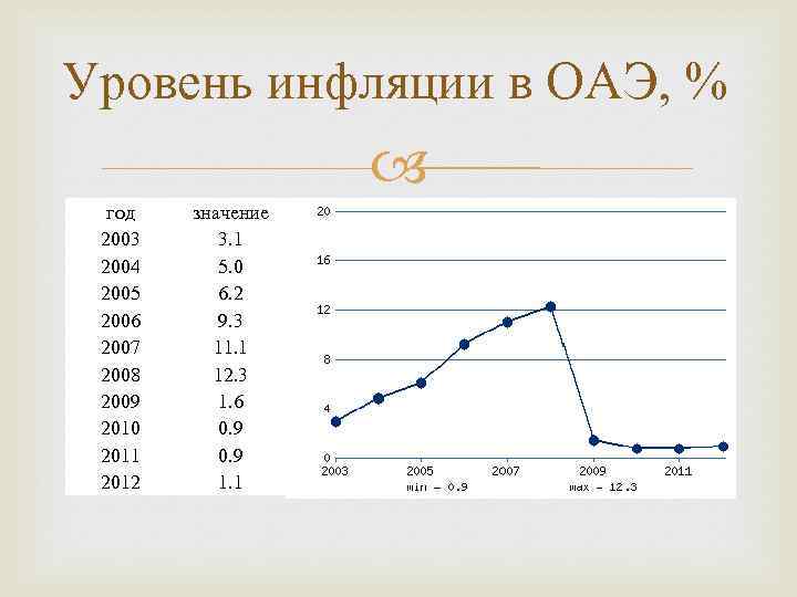 Уровень инфляции в ОАЭ, % год 2003 2004 2005 2006 2007 2008 2009 2010