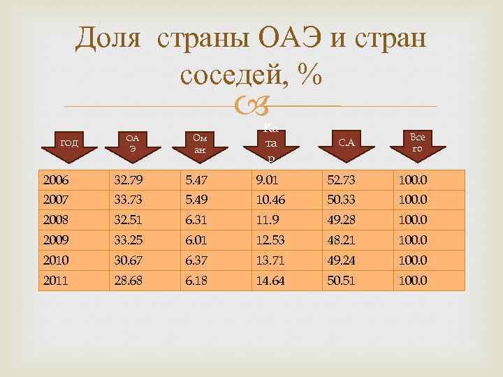 Доля страны ОАЭ и стран соседей, % ГОД ОА Э Ом ан Ка та