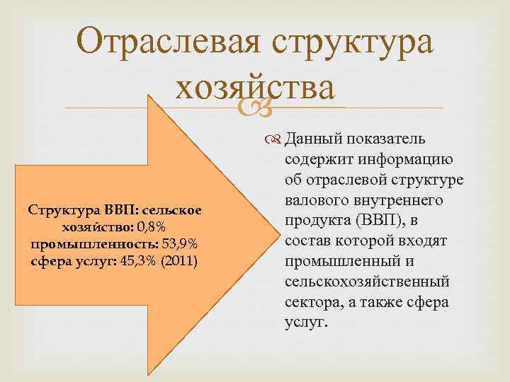 Отраслевая структура хозяйства Структура ВВП: сельское хозяйство: 0, 8% промышленность: 53, 9% сфера услуг: