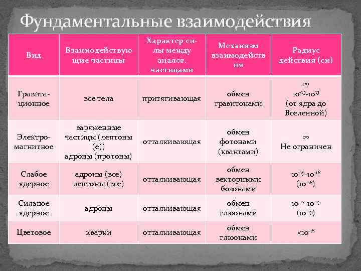 Современная физическая картина мира таблица