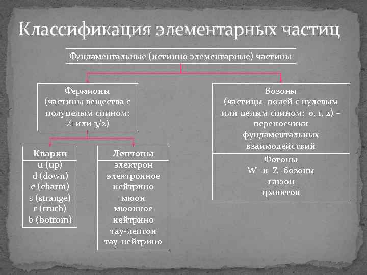 Классификация элементарных частиц презентация