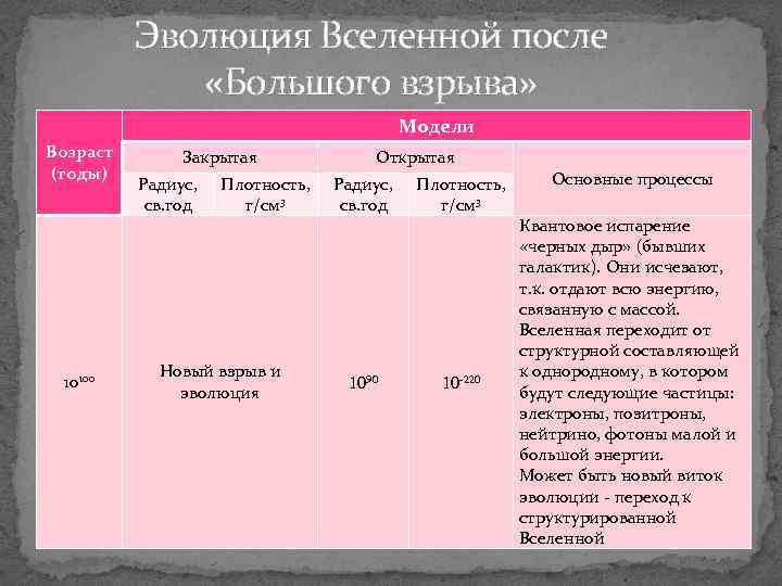 Эволюция Вселенной после «Большого взрыва» Модели Возраст (годы) 10100 Закрытая Радиус, св. год Плотность,