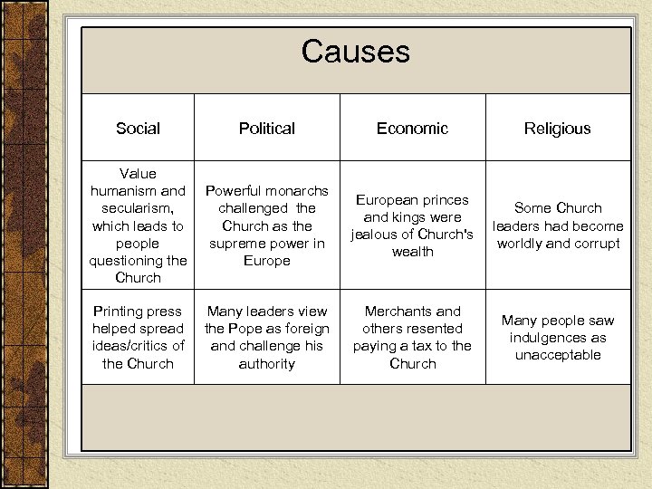 Causes Social Political Economic Religious Value humanism and secularism, which leads to people questioning