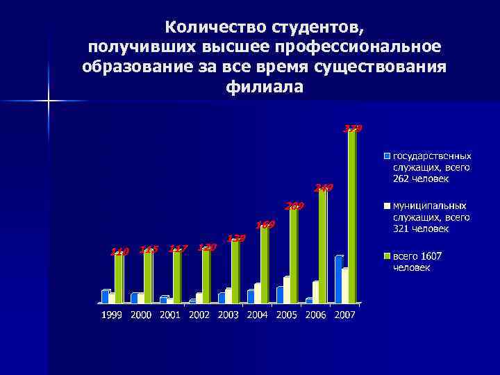 Количество студентов, получивших высшее профессиональное образование за все время существования филиала 