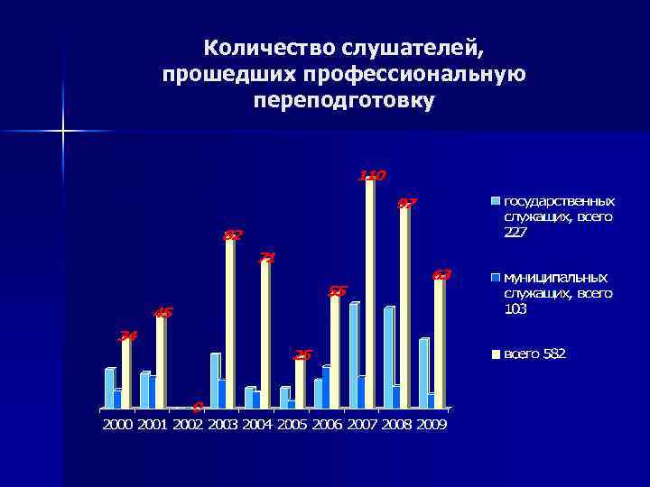 Количество слушателей, прошедших профессиональную переподготовку 