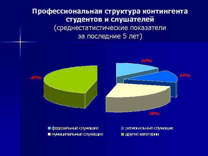 Профессиональная структура контингента студентов и слушателей (среднестатистические показатели за последние 5 лет) 