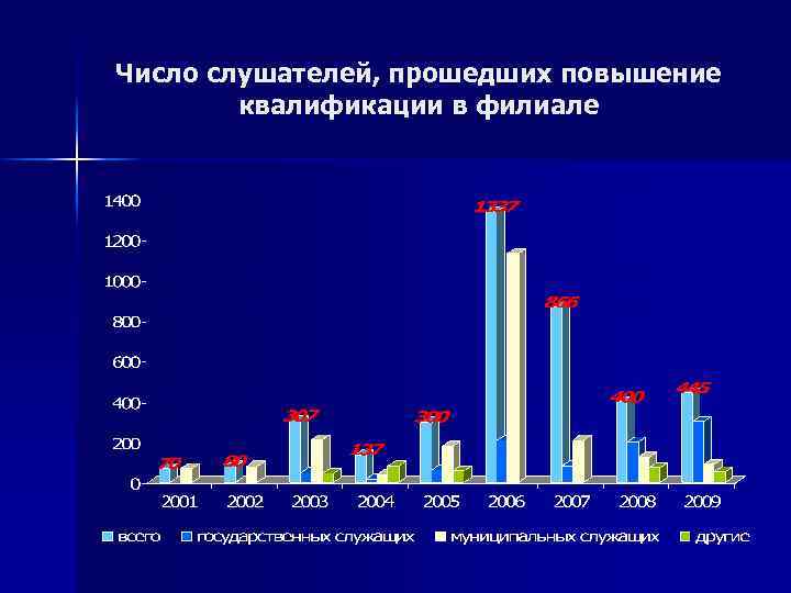 Число слушателей, прошедших повышение квалификации в филиале 