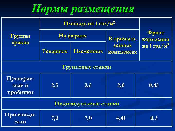 Нормы размещения Площадь на 1 гол/м 2 Фронт В промыш- кормления ленных на 1