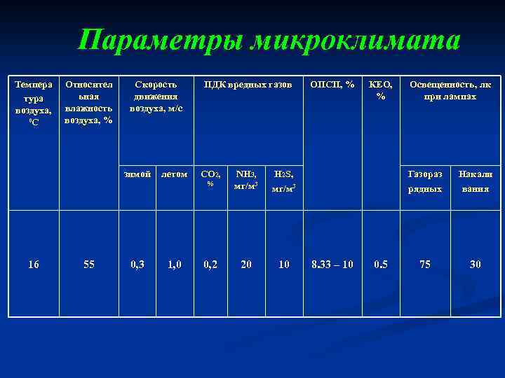 Параметры микроклимата Темпера тура воздуха, 0 С Относител ьная влажность воздуха, % Скорость движения