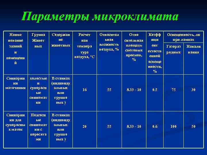 Параметры микроклимата в помещениях