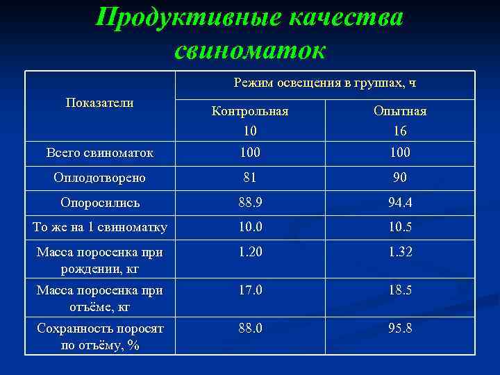 Продуктивные качества