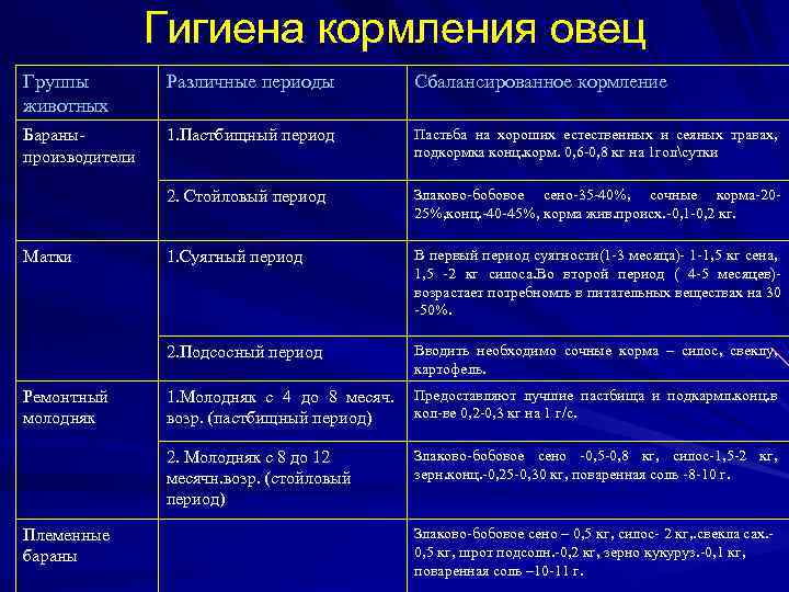 Гигиена кормления овец Группы животных Различные периоды Сбалансированное кормление Бараны производители 1. Пастбищный период