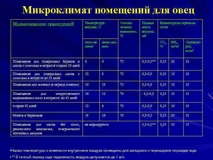 И основные параметры помещения