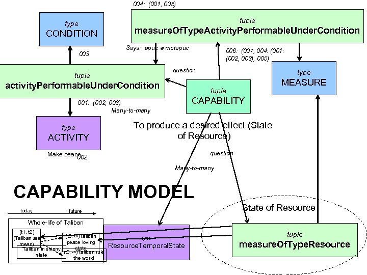 004: (001, 005) tuple type CONDITION 003 measure. Of. Type. Activity. Performable. Under. Condition